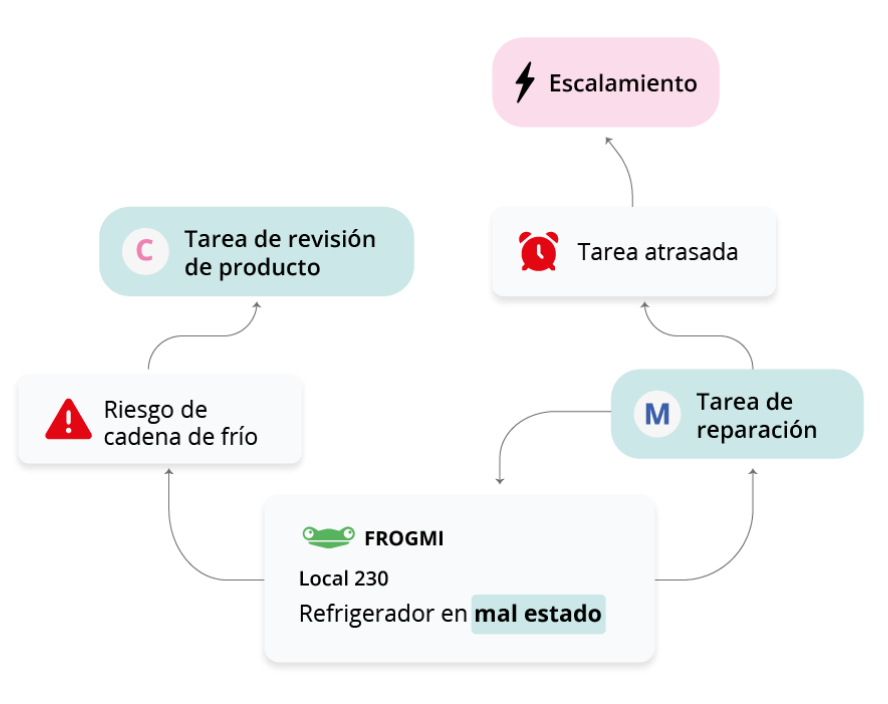 Diagrama de flujo de gestión de incidentes en Frogmi: desde detección de refrigerador en mal estado hasta escalamiento y tareas automáticas de reparación